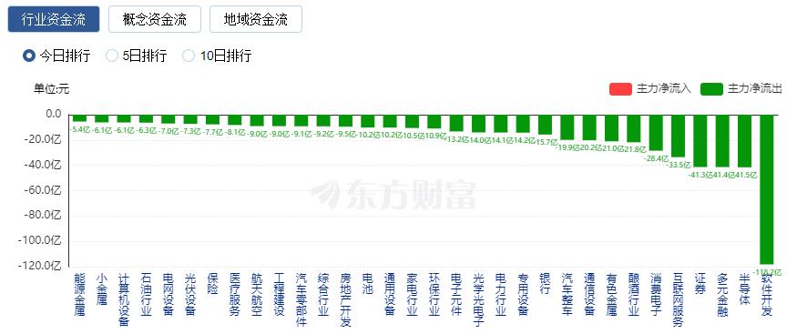 跌2800亿_1.5万亿暴跌_