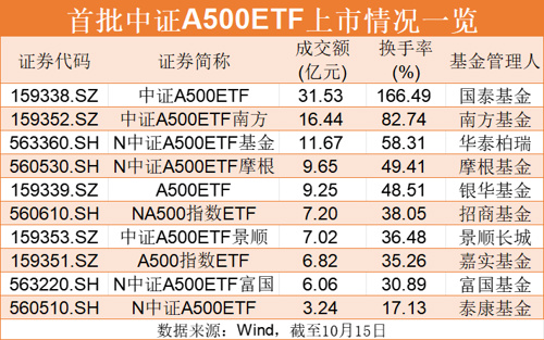 中证 A500ETF 上市首日成交火爆，累计成交额突破百亿元