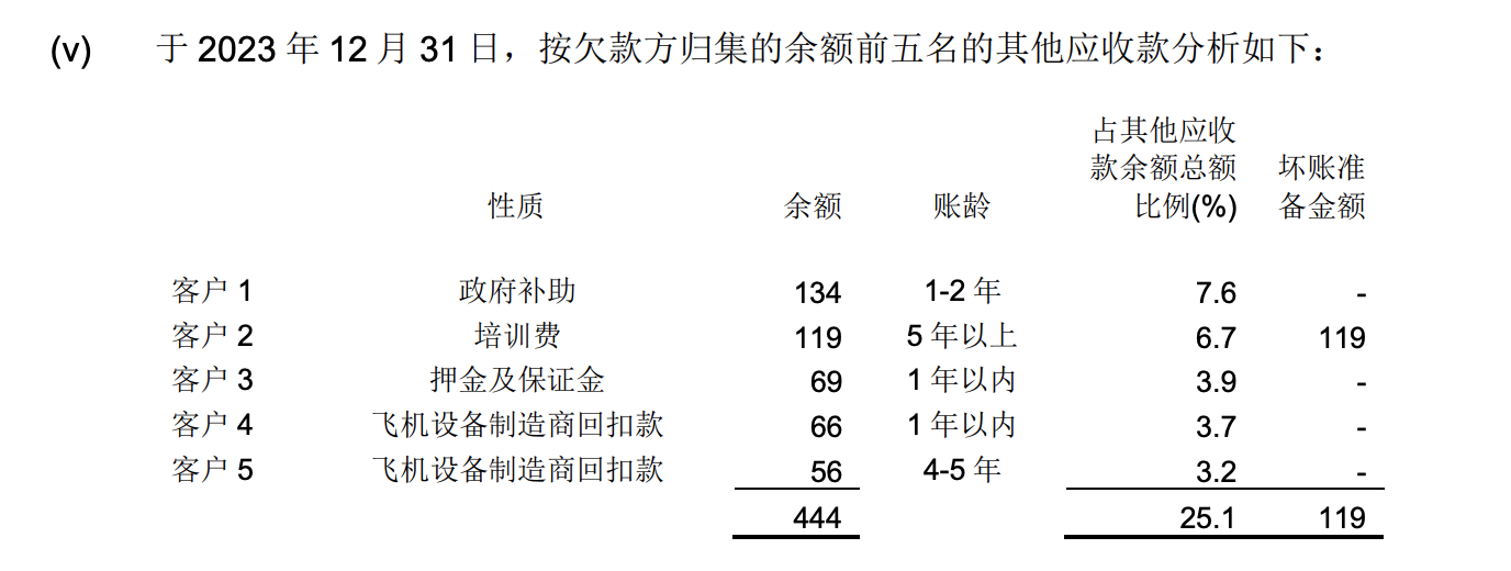 来源：南航2023年年报