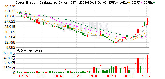 特朗普交易卷土重来，媒体科技集团股价月内大涨近 90%
