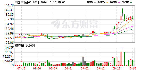 10 月 15 日大盘杀跌后利好频传，中字头巨无霸增持，保险巨头业绩大增