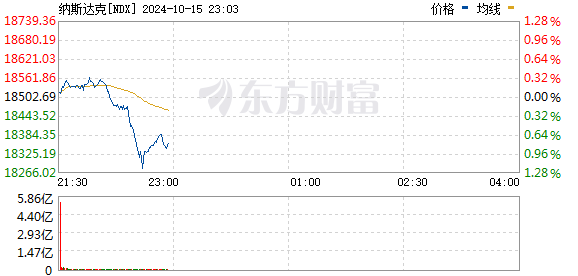 美东时间周二美股三大指数集体下跌，芯片股大跌，国际油价大幅走低，美联储最新发声