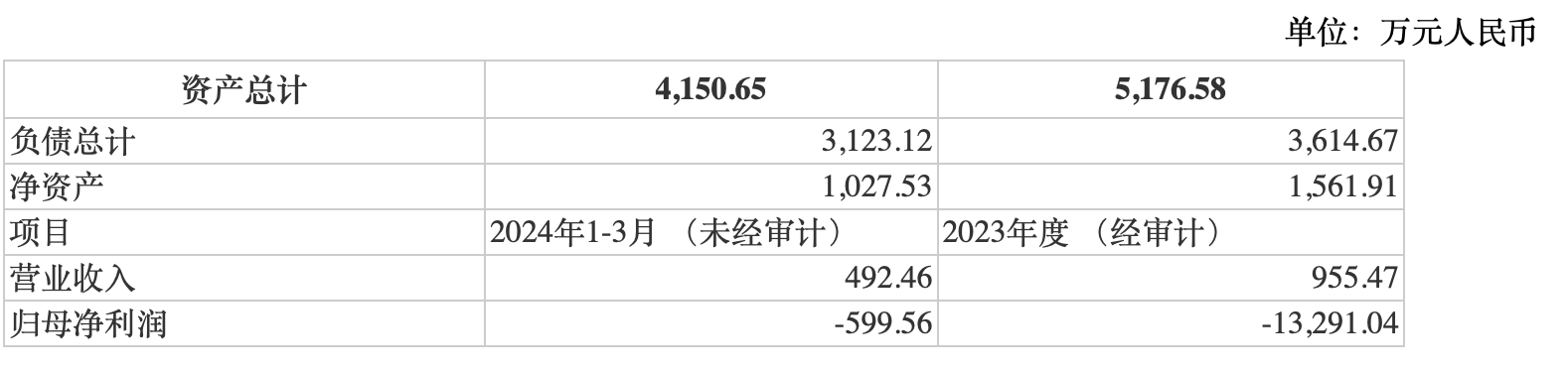 同方股份 11 年前溢价收购资产，如今以骨折价大甩卖