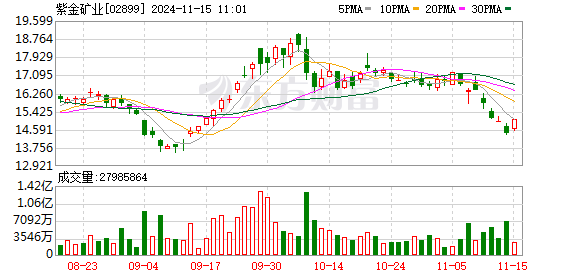 紫金矿业海外 3 吨余黄金被抢疑云待厘清，投资者关注并购可研价格