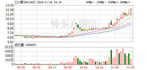 市场震荡 AI 概念活跃 三六零开盘直线拉升涨停