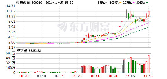 11 月 15 日人工智能概念股逆势走强，AI 应用端持续拉升，多只个股涨幅居前