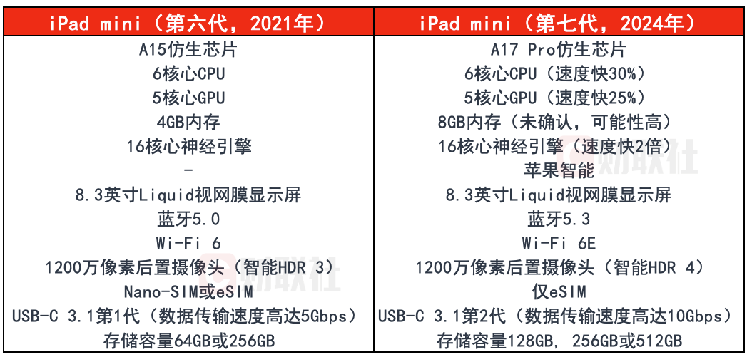 iPad mini 7 升级：芯片、性能、存储全面提升，加量不加价