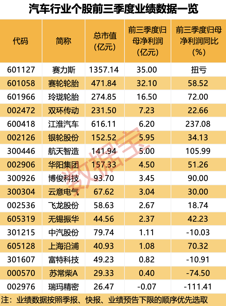 汽车销售旺季来袭 资金已提前“埋伏”这些股_汽车销售旺季来袭 资金已提前“埋伏”这些股_