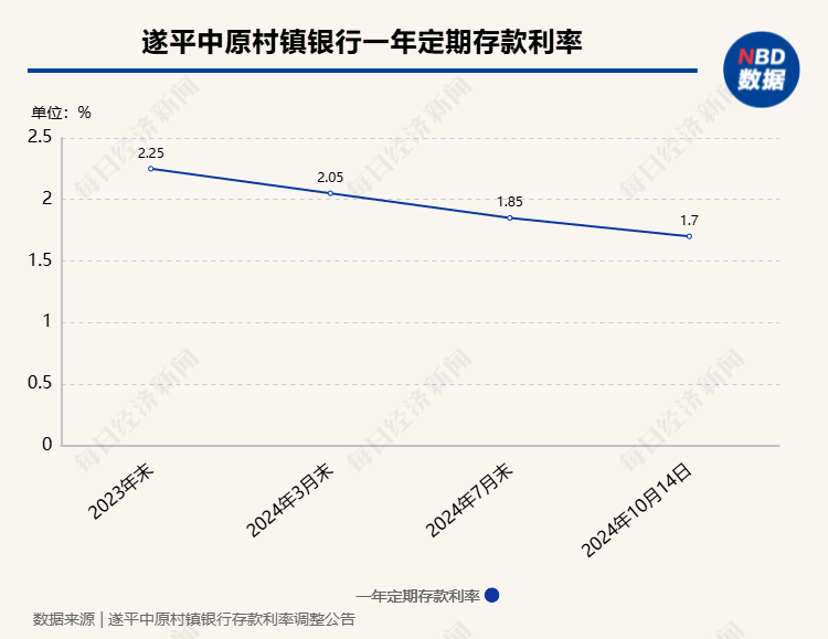 10 月中小银行密集调降存款利率，如何平衡负债成本与存款增量成焦点