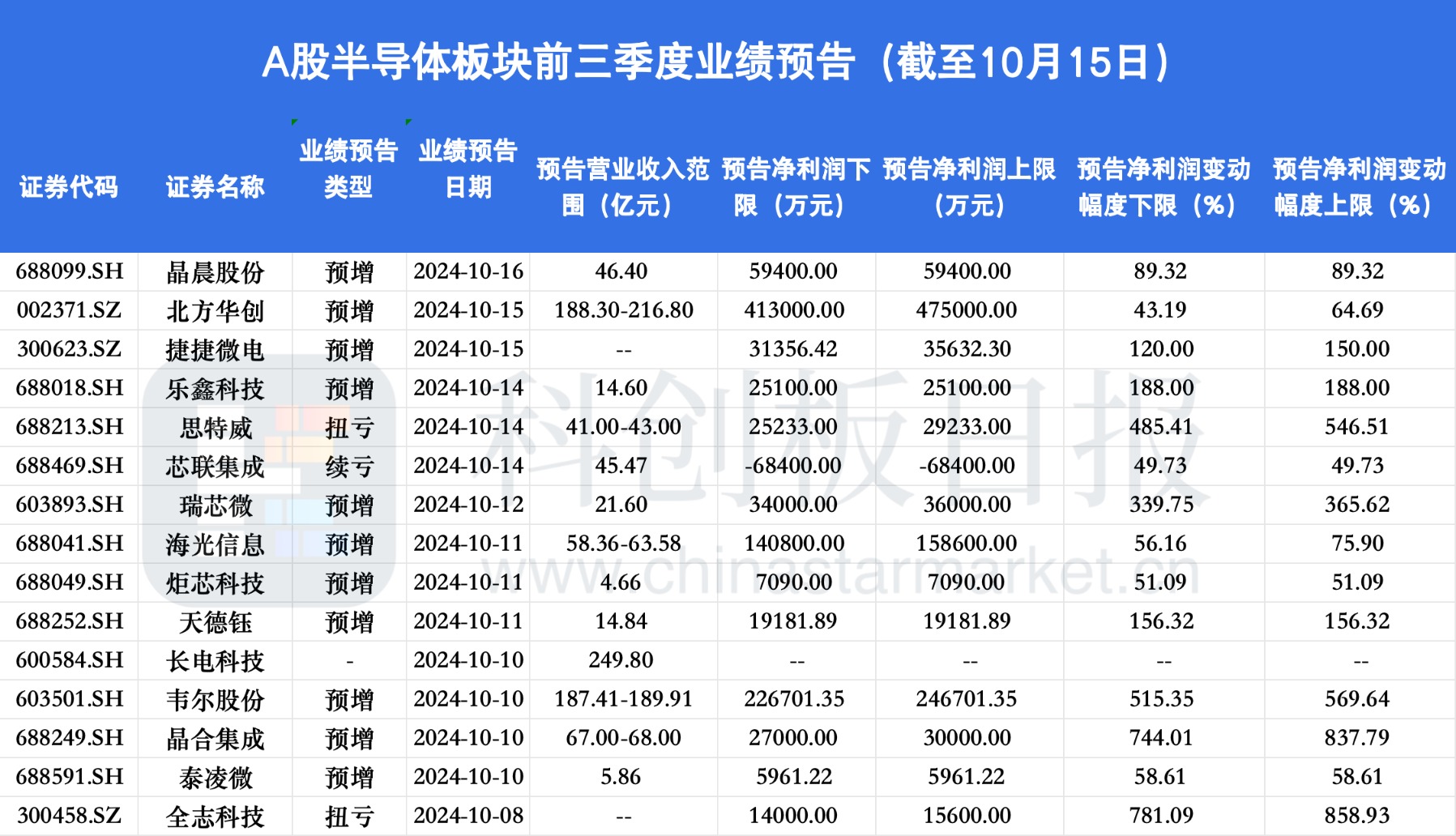 A股 半导体板块三季度业绩整体预喜，多家公司净利润大幅增长