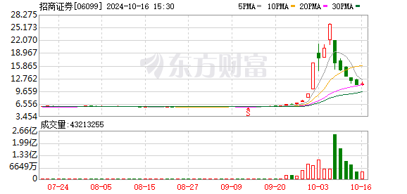 中安科索赔 15 亿！招商证券已赔付 2.87 亿，摘帽后又起波澜