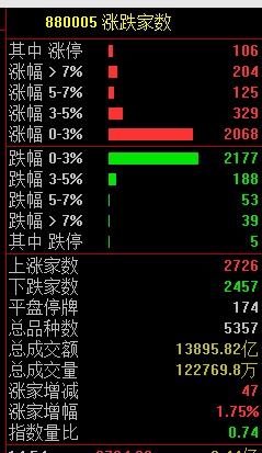 沪指险守 3200 点，房地产板块走强，华为产业链活跃，市场涨跌不一