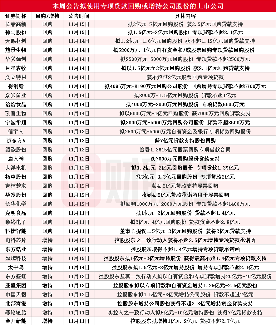 34 家上市公司回购增持贷款落地常态化，东方盛虹拟使用专项贷