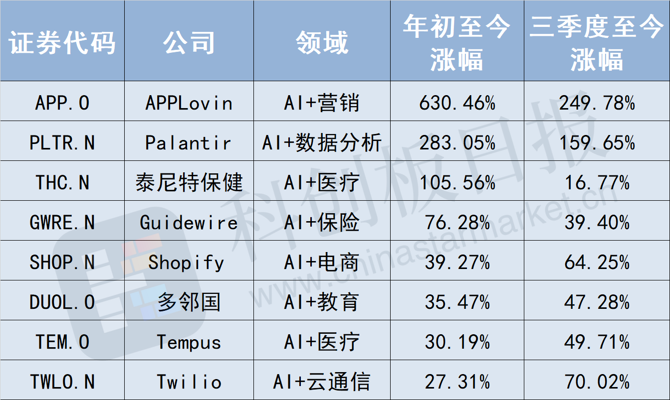 AI 应用商业化落地，海外资金挖掘从硬件切换到软件，垂类软件公司价值加速兑现