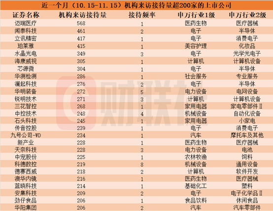 近一个月 26 家上市公司机构来访接待量超 200 家，机器人概念受关注