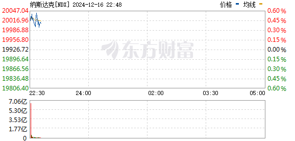 美股三大指数高开 道指纳指标普500指数上涨 超微电脑跌近14% 商务部回应美方加征关税