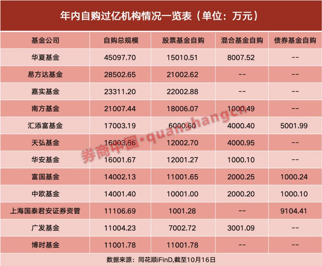 年内公募基金自购规模近 40 亿，基金公司投资信心释放