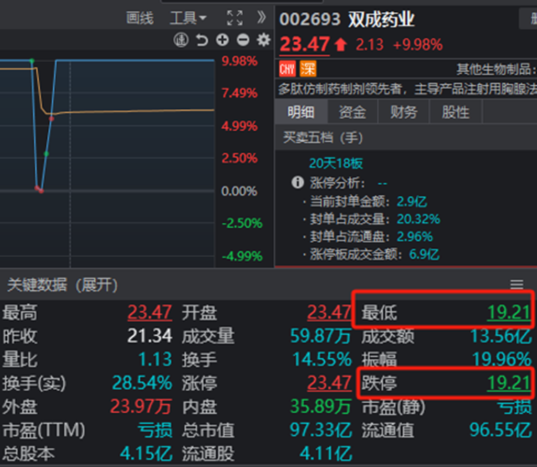 太惊险！两大牛股午后闪崩 一个“天地天” 另一个就没那么幸运了_太惊险！两大牛股午后闪崩 一个“天地天” 另一个就没那么幸运了_