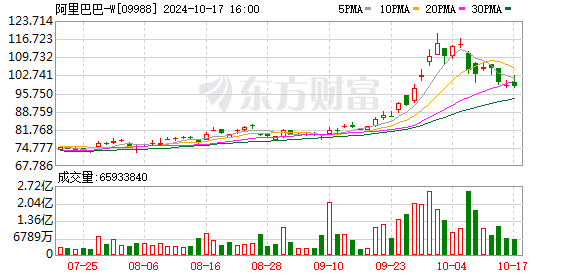 软银持仓阿里比例再降，持股价值达 259 亿美元