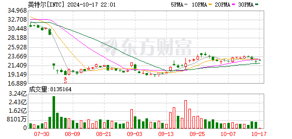 高通或待美总统选举结束后决定是否收购英特尔