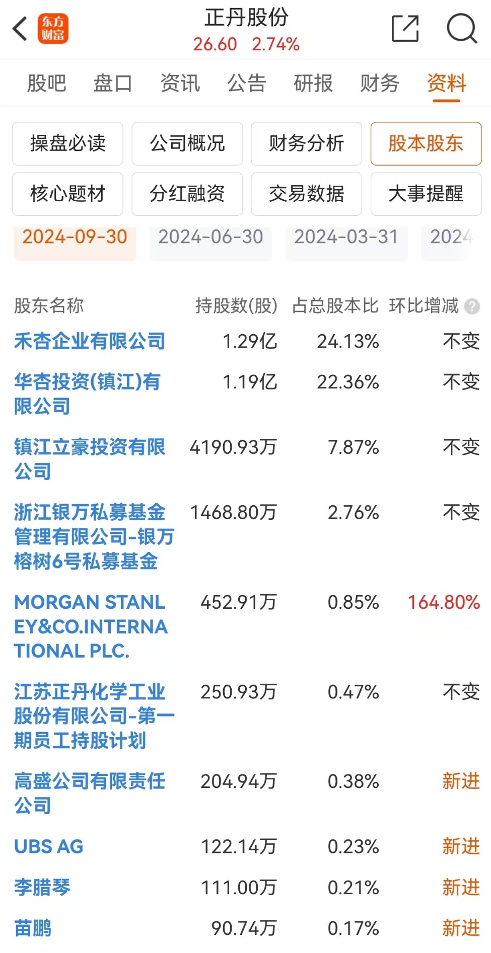 截至今年三季度末正丹股份前十大股东（资料来源：东方财富）