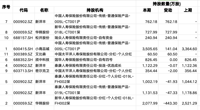 截至三季度末险资对部分上市公司持股变化情况（资料来源：Choice)