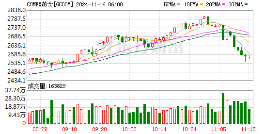 黄金价格连续下跌，中长期走势仍被看好，逢低布局正当时