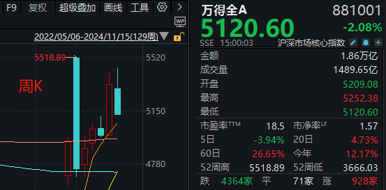 11.18 大盘面临方向抉择，周五收阴下周一需收阳？