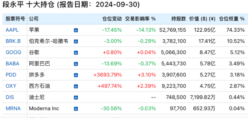 段永平拼多多持股多少_段永平拼多多持股比例_