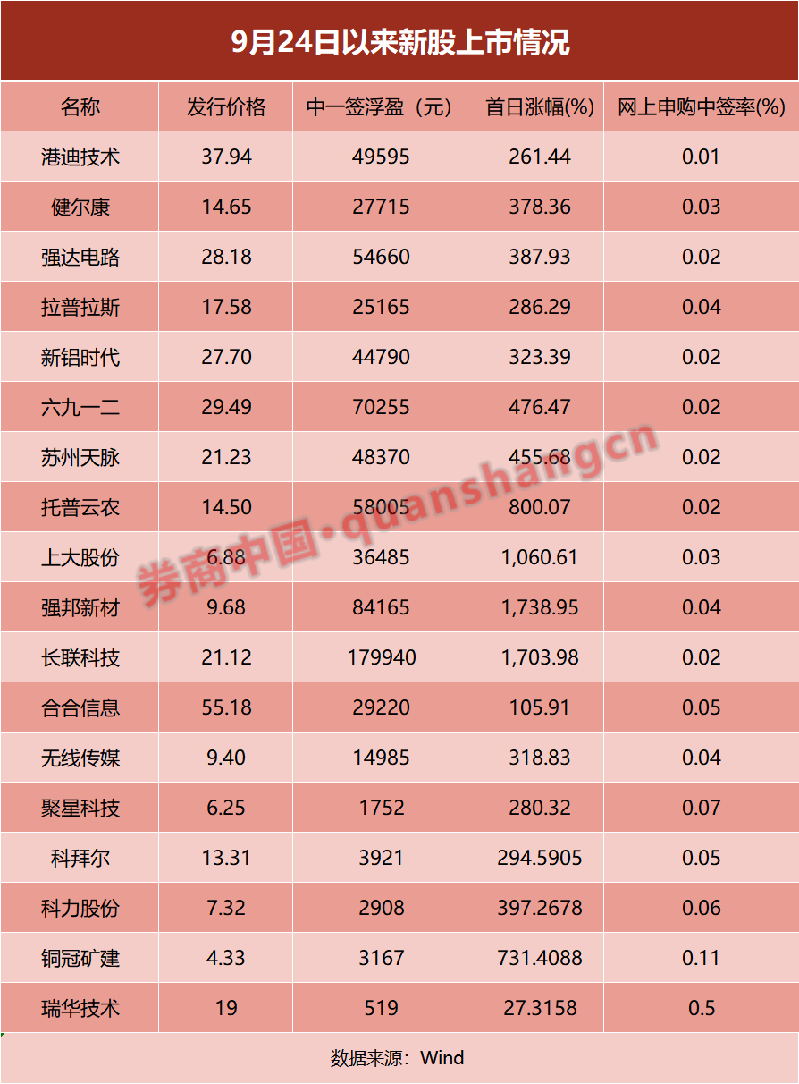 _中一签最高赚18万！“大肉签”频现 打新赚钱效应能否持续？_中一签最高赚18万！“大肉签”频现 打新赚钱效应能否持续？