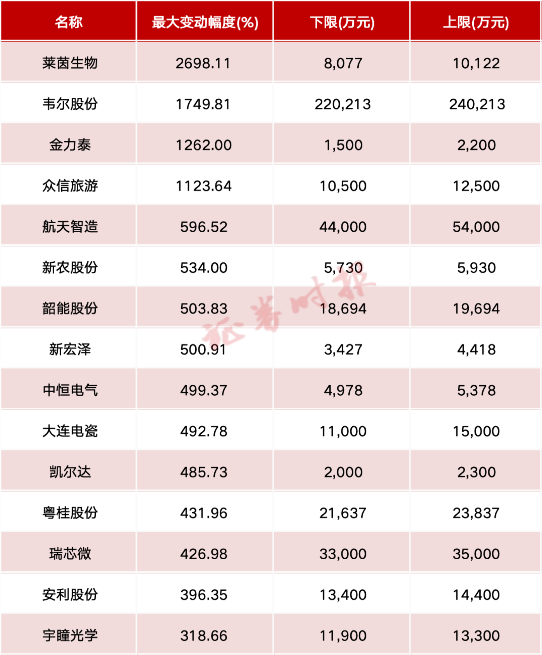 _季报业绩大幅增长要预告吗_业绩大幅预增2485.45%