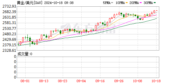 美东时间 10 月 17 日美股收盘涨跌不一，道指再创历史新高，黄金逼近 2700 美元关口