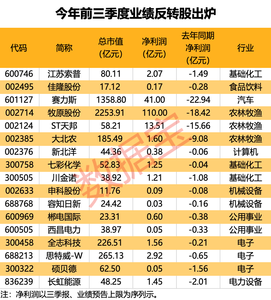 业绩“反转王”“增幅王”出炉！三大行业景气度回暖 大摩抢筹TMA大牛股_业绩“反转王”“增幅王”出炉！三大行业景气度回暖 大摩抢筹TMA大牛股_