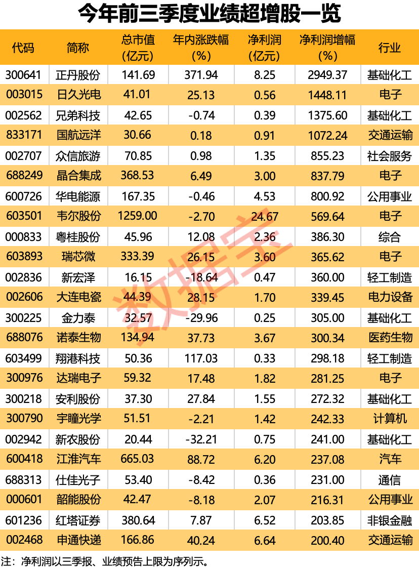 业绩“反转王”“增幅王”出炉！三大行业景气度回暖 大摩抢筹TMA大牛股__业绩“反转王”“增幅王”出炉！三大行业景气度回暖 大摩抢筹TMA大牛股