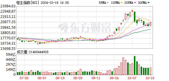 10 月 18 日 A 股强势上攻，科创 50 指数飙涨逾 11%，两市成交急剧放大