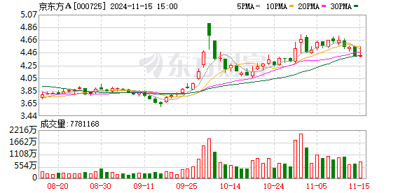 TCL 华星印刷 OLED 量产，面板市场暖意持续多久仍未知