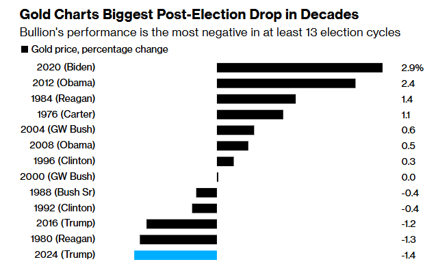 特朗普当选后黄金表现最差，与其他投资形成鲜明对比