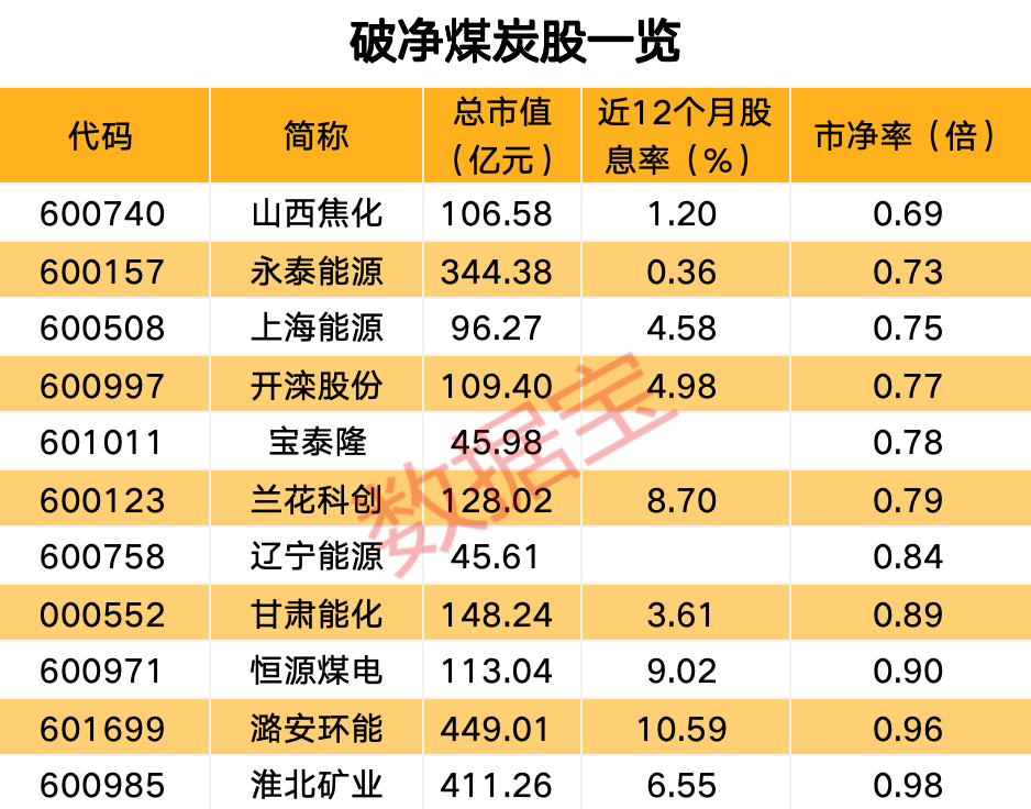 煤炭板块市盈率一般多少合适_煤炭股估值_