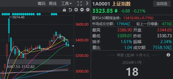 11 月 18 日市场全天冲高回落，创业板指领跌，传递出两个重要信号