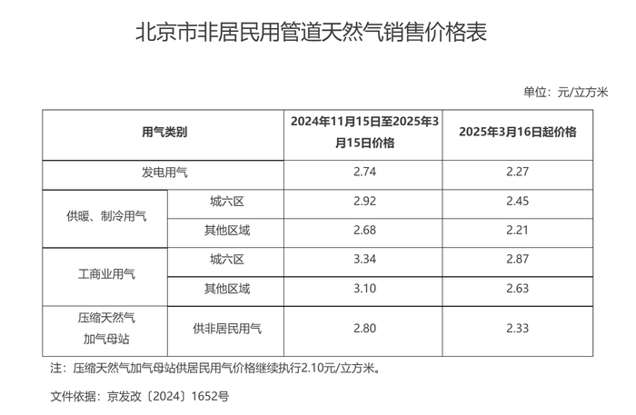 _居民管道天然气价格拟调整_天然气管道收费标准明细