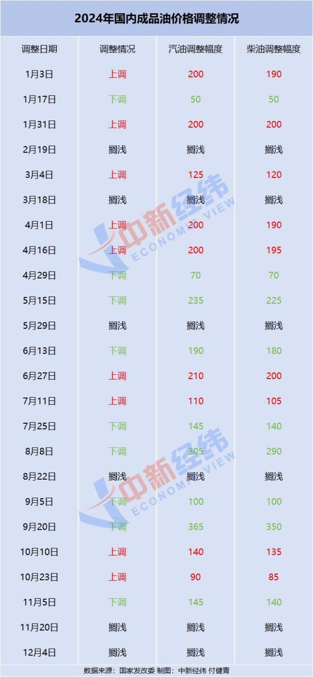 成品油调价机制计算方法__成品油调价窗口是什么