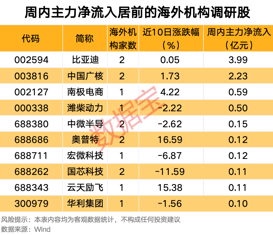 62家海外机构调研__海外机构调研上市公司