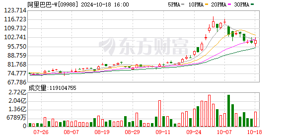 摩根大通增持阿里巴巴-W，阿里将被纳入恒生港股通指数等指数