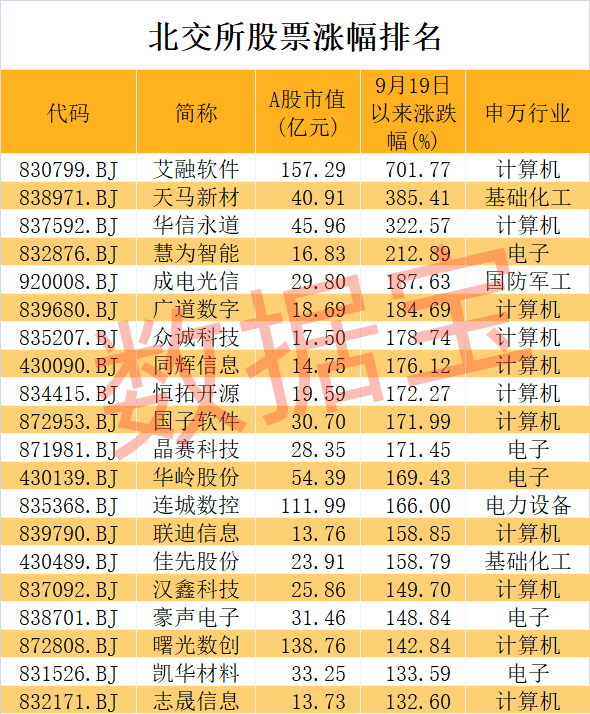 北交所行情火爆，艾融软件成最大黑马，一个月大涨 7 倍