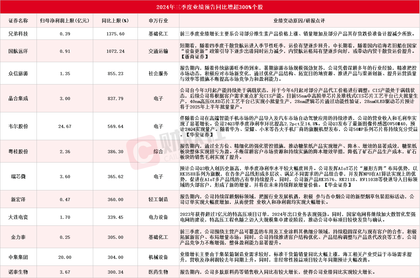 2024 年 A 股三季报预告发布，188 家公司业绩抢先看