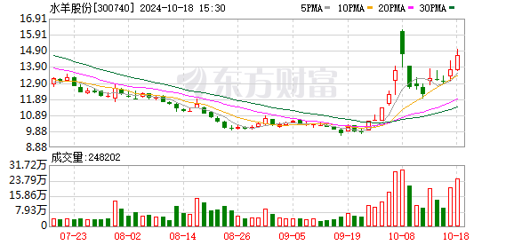 水羊股份成近一周调研机构数量最多股票，收购美国 RV 公司情况受关注