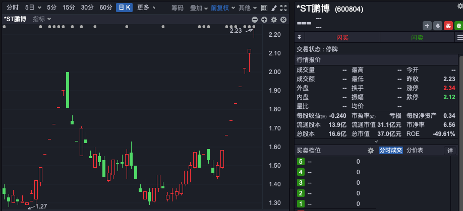 8 连板牛股*ST 鹏博刚停牌核查就被证监会立案调查，多项信息披露违规