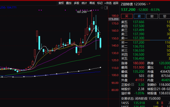 转债强赎最后一天怎么转股__转债强赎回亏多少