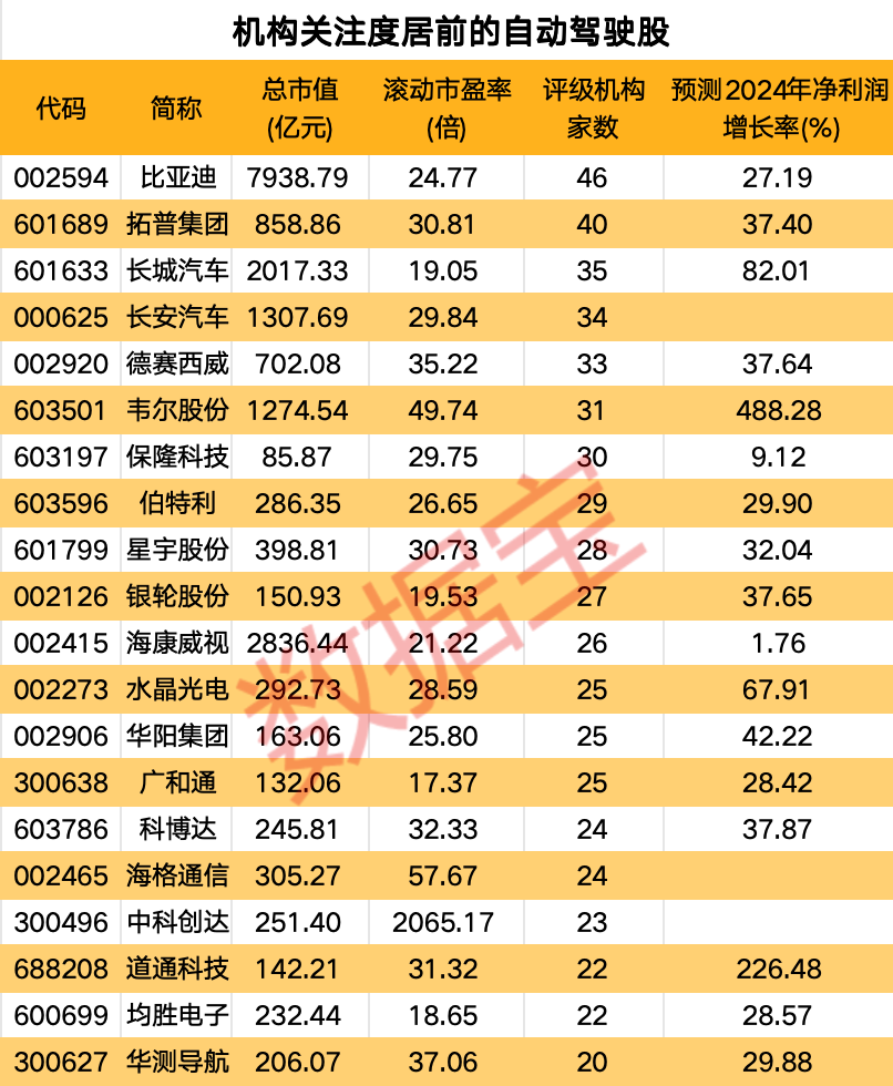 比亚迪领衔！20 只机构关注度高的 A 股自动驾驶概念股出炉