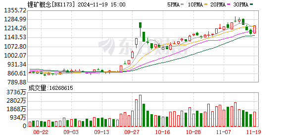 今日 A 股探底回升，科技股领涨，主力资金青睐机械设备等板块